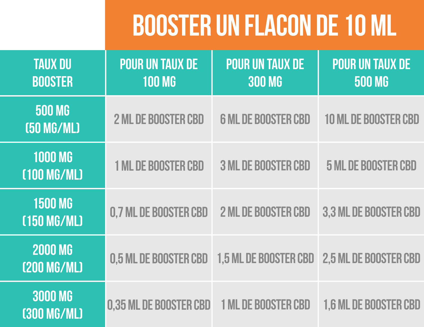 tableau dosage booster cbd